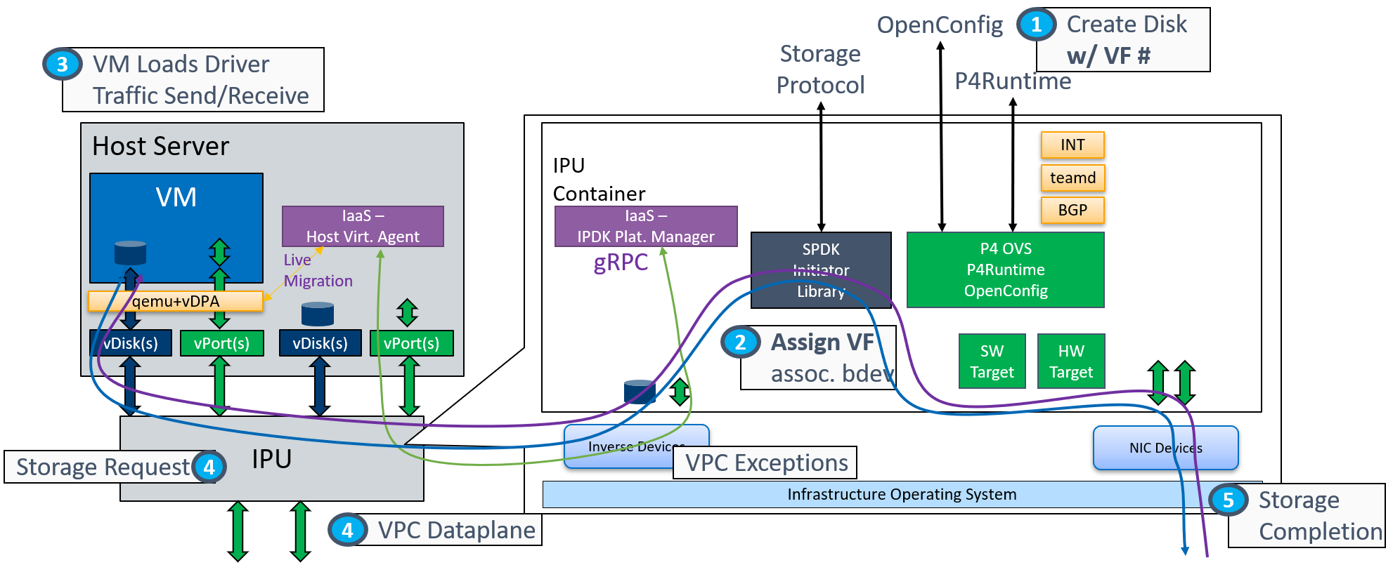 Associating VFs with VMs