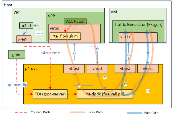 Firewall Acceleration Flow