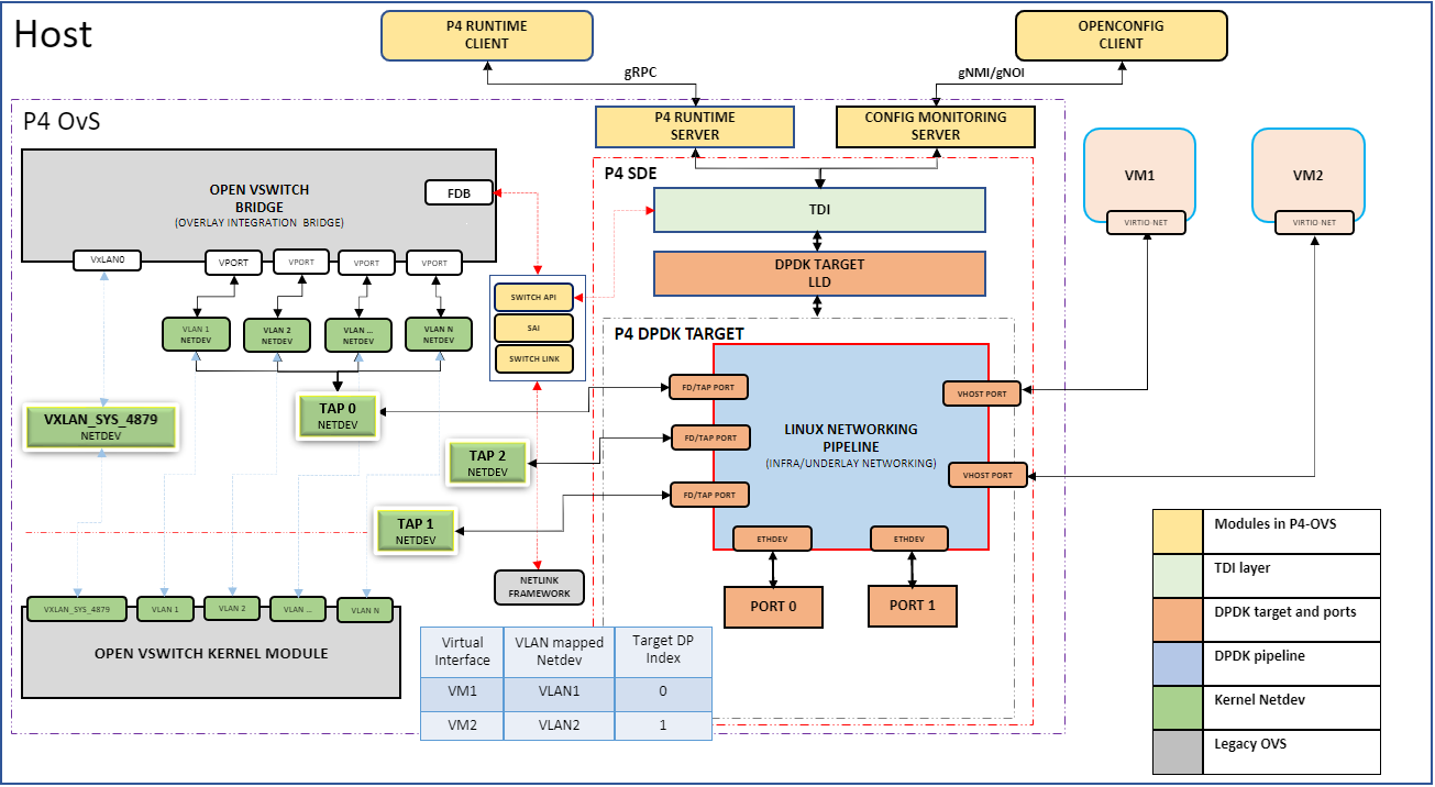 Linux Networking Topology