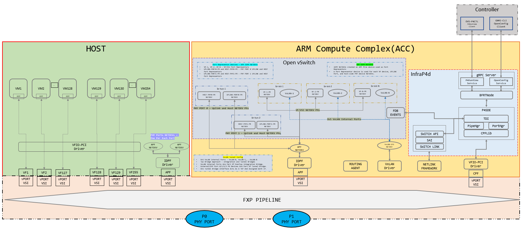 Linux Networking Topology