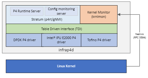 Infrap4d Architecture